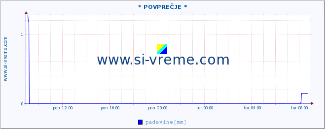 POVPREČJE :: * POVPREČJE * :: temperatura | vlaga | smer vetra | hitrost vetra | sunki vetra | tlak | padavine | temp. rosišča :: zadnji dan / 5 minut.