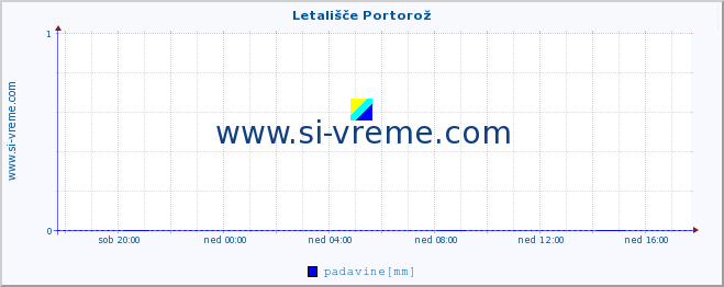 POVPREČJE :: Letališče Portorož :: temperatura | vlaga | smer vetra | hitrost vetra | sunki vetra | tlak | padavine | temp. rosišča :: zadnji dan / 5 minut.