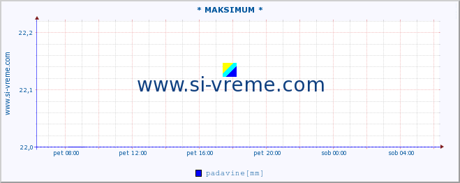 POVPREČJE :: * MAKSIMUM * :: temperatura | vlaga | smer vetra | hitrost vetra | sunki vetra | tlak | padavine | temp. rosišča :: zadnji dan / 5 minut.