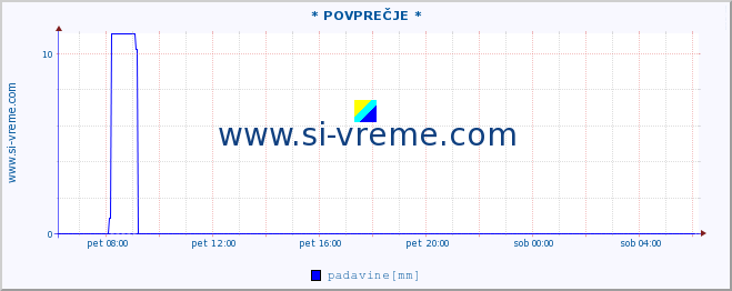 POVPREČJE :: * POVPREČJE * :: temperatura | vlaga | smer vetra | hitrost vetra | sunki vetra | tlak | padavine | temp. rosišča :: zadnji dan / 5 minut.