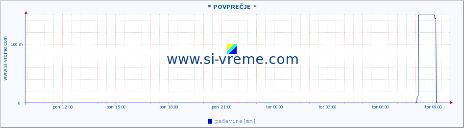 POVPREČJE :: * POVPREČJE * :: temperatura | vlaga | smer vetra | hitrost vetra | sunki vetra | tlak | padavine | temp. rosišča :: zadnji dan / 5 minut.