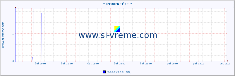 POVPREČJE :: * POVPREČJE * :: temperatura | vlaga | smer vetra | hitrost vetra | sunki vetra | tlak | padavine | temp. rosišča :: zadnji dan / 5 minut.