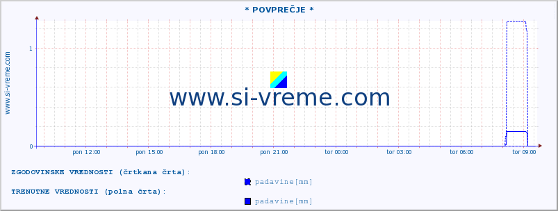 POVPREČJE :: * POVPREČJE * :: temperatura | vlaga | smer vetra | hitrost vetra | sunki vetra | tlak | padavine | temp. rosišča :: zadnji dan / 5 minut.