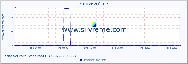 POVPREČJE :: * POVPREČJE * :: temperatura | vlaga | smer vetra | hitrost vetra | sunki vetra | tlak | padavine | temp. rosišča :: zadnji dan / 5 minut.