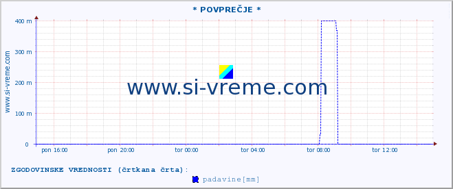 POVPREČJE :: * POVPREČJE * :: temperatura | vlaga | smer vetra | hitrost vetra | sunki vetra | tlak | padavine | temp. rosišča :: zadnji dan / 5 minut.