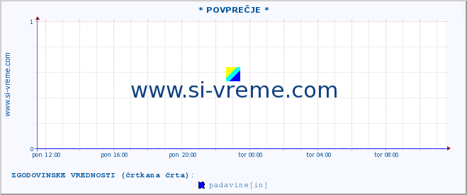 POVPREČJE :: * POVPREČJE * :: temperatura | vlaga | smer vetra | hitrost vetra | sunki vetra | tlak | padavine | temp. rosišča :: zadnji dan / 5 minut.