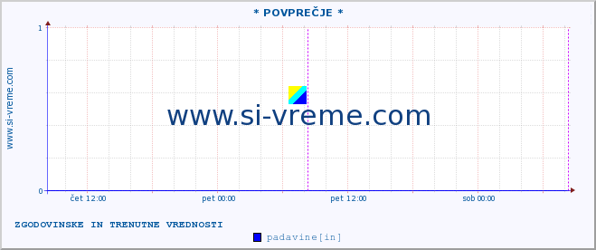 POVPREČJE :: * POVPREČJE * :: temperatura | vlaga | smer vetra | hitrost vetra | sunki vetra | tlak | padavine | temp. rosišča :: zadnja dva dni / 5 minut.