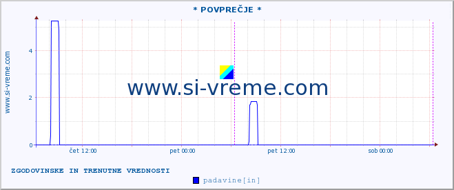 POVPREČJE :: * POVPREČJE * :: temperatura | vlaga | smer vetra | hitrost vetra | sunki vetra | tlak | padavine | temp. rosišča :: zadnja dva dni / 5 minut.