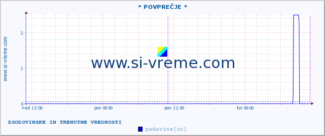 POVPREČJE :: * POVPREČJE * :: temperatura | vlaga | smer vetra | hitrost vetra | sunki vetra | tlak | padavine | temp. rosišča :: zadnja dva dni / 5 minut.