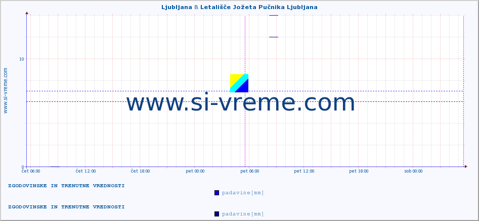 POVPREČJE :: Ljubljana & Letališče Jožeta Pučnika Ljubljana :: temperatura | vlaga | smer vetra | hitrost vetra | sunki vetra | tlak | padavine | temp. rosišča :: zadnja dva dni / 5 minut.