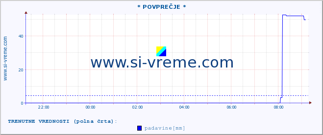 POVPREČJE :: * POVPREČJE * :: temperatura | vlaga | smer vetra | hitrost vetra | sunki vetra | tlak | padavine | temp. rosišča :: zadnji dan / 5 minut.