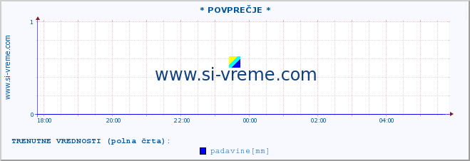 POVPREČJE :: * POVPREČJE * :: temperatura | vlaga | smer vetra | hitrost vetra | sunki vetra | tlak | padavine | temp. rosišča :: zadnji dan / 5 minut.