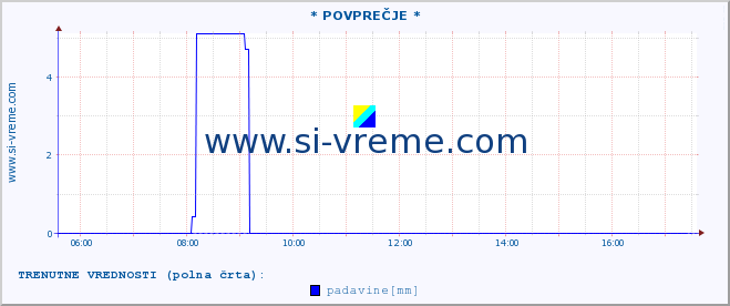 POVPREČJE :: * POVPREČJE * :: temperatura | vlaga | smer vetra | hitrost vetra | sunki vetra | tlak | padavine | temp. rosišča :: zadnji dan / 5 minut.