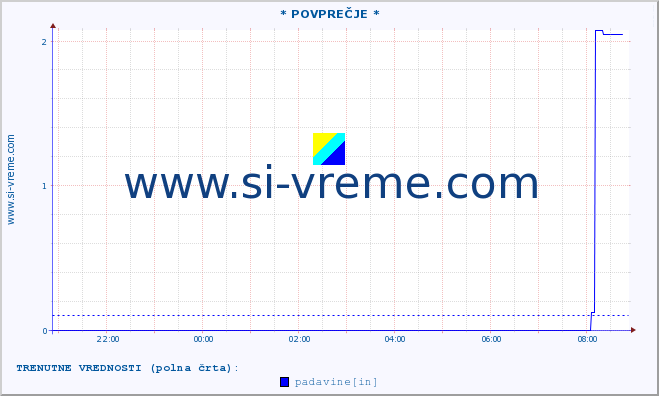 POVPREČJE :: * POVPREČJE * :: temperatura | vlaga | smer vetra | hitrost vetra | sunki vetra | tlak | padavine | temp. rosišča :: zadnji dan / 5 minut.