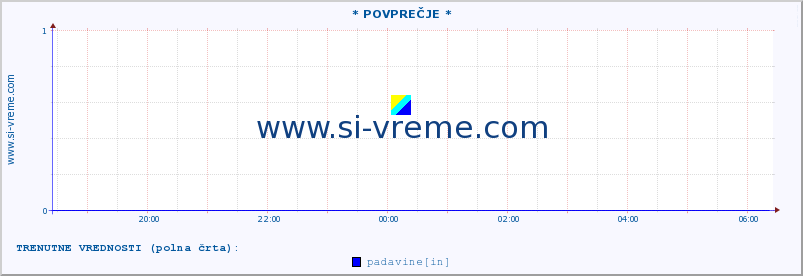 POVPREČJE :: * POVPREČJE * :: temperatura | vlaga | smer vetra | hitrost vetra | sunki vetra | tlak | padavine | temp. rosišča :: zadnji dan / 5 minut.