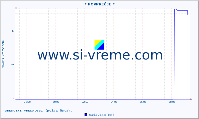 POVPREČJE :: * POVPREČJE * :: temperatura | vlaga | smer vetra | hitrost vetra | sunki vetra | tlak | padavine | temp. rosišča :: zadnji dan / 5 minut.