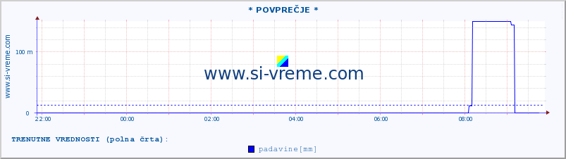 POVPREČJE :: * POVPREČJE * :: temperatura | vlaga | smer vetra | hitrost vetra | sunki vetra | tlak | padavine | temp. rosišča :: zadnji dan / 5 minut.