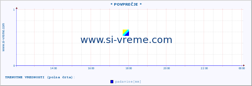 POVPREČJE :: * POVPREČJE * :: temperatura | vlaga | smer vetra | hitrost vetra | sunki vetra | tlak | padavine | temp. rosišča :: zadnji dan / 5 minut.