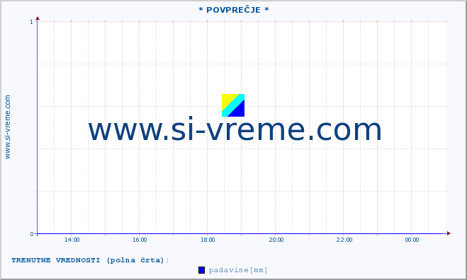 POVPREČJE :: * POVPREČJE * :: temperatura | vlaga | smer vetra | hitrost vetra | sunki vetra | tlak | padavine | temp. rosišča :: zadnji dan / 5 minut.