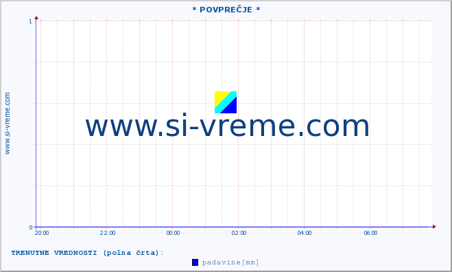 POVPREČJE :: * POVPREČJE * :: temperatura | vlaga | smer vetra | hitrost vetra | sunki vetra | tlak | padavine | temp. rosišča :: zadnji dan / 5 minut.