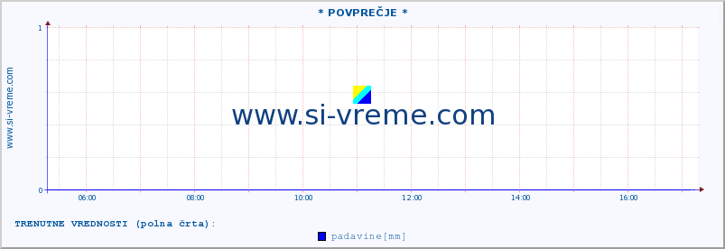 POVPREČJE :: * POVPREČJE * :: temperatura | vlaga | smer vetra | hitrost vetra | sunki vetra | tlak | padavine | temp. rosišča :: zadnji dan / 5 minut.