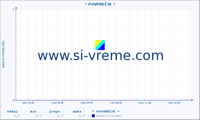 POVPREČJE :: * POVPREČJE * :: temperatura | vlaga | smer vetra | hitrost vetra | sunki vetra | tlak | padavine | temp. rosišča :: zadnji dan / 5 minut.