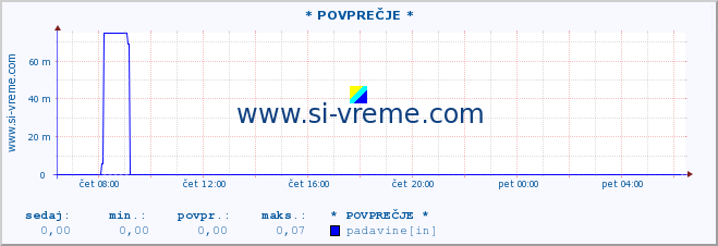 POVPREČJE :: * POVPREČJE * :: temperatura | vlaga | smer vetra | hitrost vetra | sunki vetra | tlak | padavine | temp. rosišča :: zadnji dan / 5 minut.