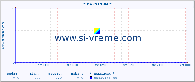 POVPREČJE :: * MAKSIMUM * :: temperatura | vlaga | smer vetra | hitrost vetra | sunki vetra | tlak | padavine | temp. rosišča :: zadnji dan / 5 minut.