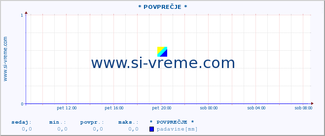 POVPREČJE :: * POVPREČJE * :: temperatura | vlaga | smer vetra | hitrost vetra | sunki vetra | tlak | padavine | temp. rosišča :: zadnji dan / 5 minut.