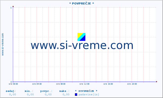 POVPREČJE :: * POVPREČJE * :: temperatura | vlaga | smer vetra | hitrost vetra | sunki vetra | tlak | padavine | temp. rosišča :: zadnji dan / 5 minut.