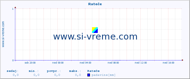 POVPREČJE :: Rateče :: temperatura | vlaga | smer vetra | hitrost vetra | sunki vetra | tlak | padavine | temp. rosišča :: zadnji dan / 5 minut.