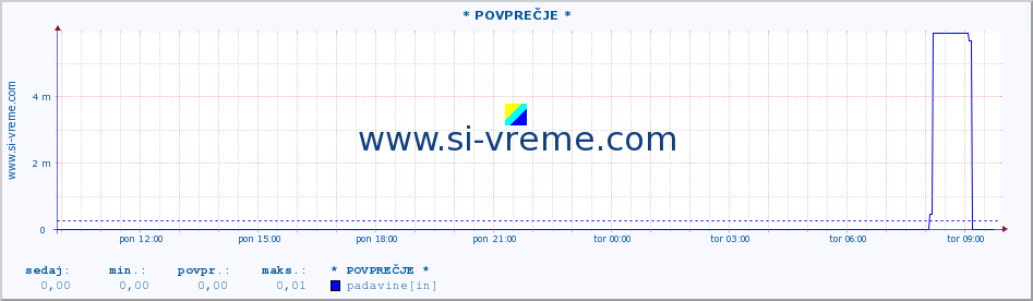 POVPREČJE :: * POVPREČJE * :: temperatura | vlaga | smer vetra | hitrost vetra | sunki vetra | tlak | padavine | temp. rosišča :: zadnji dan / 5 minut.