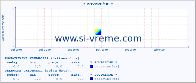 POVPREČJE :: * POVPREČJE * :: temperatura | vlaga | smer vetra | hitrost vetra | sunki vetra | tlak | padavine | temp. rosišča :: zadnji dan / 5 minut.