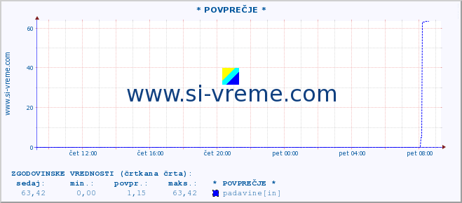 POVPREČJE :: * POVPREČJE * :: temperatura | vlaga | smer vetra | hitrost vetra | sunki vetra | tlak | padavine | temp. rosišča :: zadnji dan / 5 minut.