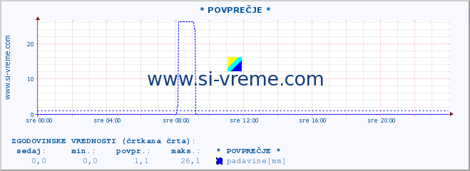 POVPREČJE :: * POVPREČJE * :: temperatura | vlaga | smer vetra | hitrost vetra | sunki vetra | tlak | padavine | temp. rosišča :: zadnji dan / 5 minut.