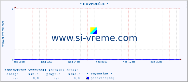 POVPREČJE :: * POVPREČJE * :: temperatura | vlaga | smer vetra | hitrost vetra | sunki vetra | tlak | padavine | temp. rosišča :: zadnji dan / 5 minut.