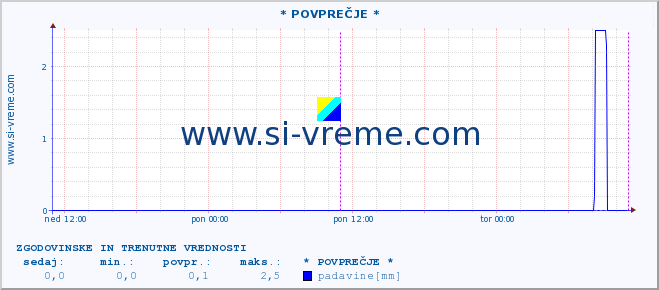 POVPREČJE :: * POVPREČJE * :: temperatura | vlaga | smer vetra | hitrost vetra | sunki vetra | tlak | padavine | temp. rosišča :: zadnja dva dni / 5 minut.