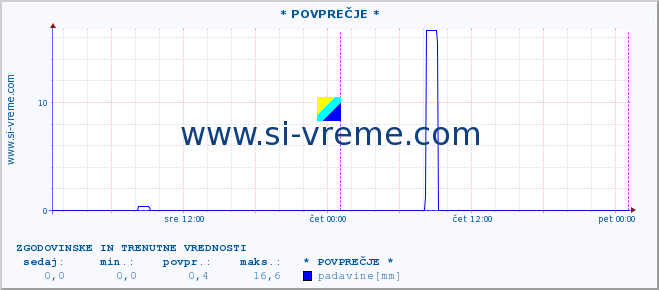 POVPREČJE :: * POVPREČJE * :: temperatura | vlaga | smer vetra | hitrost vetra | sunki vetra | tlak | padavine | temp. rosišča :: zadnja dva dni / 5 minut.