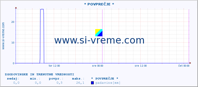 POVPREČJE :: * POVPREČJE * :: temperatura | vlaga | smer vetra | hitrost vetra | sunki vetra | tlak | padavine | temp. rosišča :: zadnja dva dni / 5 minut.