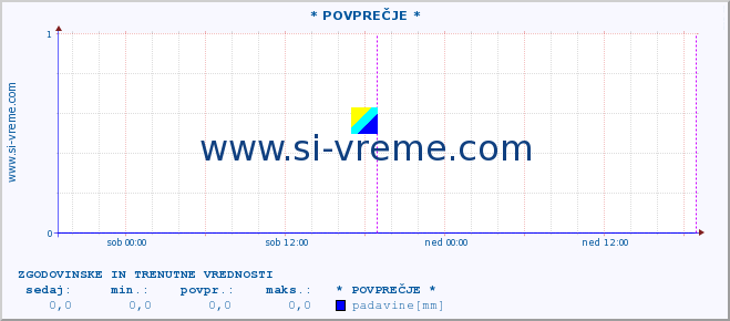 POVPREČJE :: * POVPREČJE * :: temperatura | vlaga | smer vetra | hitrost vetra | sunki vetra | tlak | padavine | temp. rosišča :: zadnja dva dni / 5 minut.