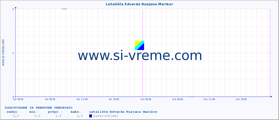 POVPREČJE :: Letališče Edvarda Rusjana Maribor :: temperatura | vlaga | smer vetra | hitrost vetra | sunki vetra | tlak | padavine | temp. rosišča :: zadnja dva dni / 5 minut.