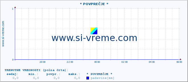 POVPREČJE :: * POVPREČJE * :: temperatura | vlaga | smer vetra | hitrost vetra | sunki vetra | tlak | padavine | temp. rosišča :: zadnji dan / 5 minut.