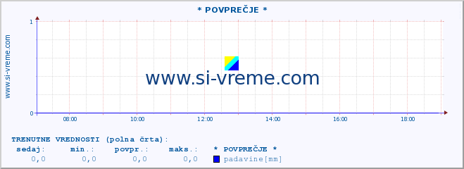 POVPREČJE :: * POVPREČJE * :: temperatura | vlaga | smer vetra | hitrost vetra | sunki vetra | tlak | padavine | temp. rosišča :: zadnji dan / 5 minut.