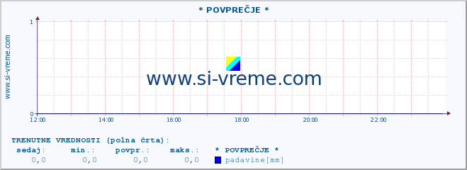 POVPREČJE :: * POVPREČJE * :: temperatura | vlaga | smer vetra | hitrost vetra | sunki vetra | tlak | padavine | temp. rosišča :: zadnji dan / 5 minut.