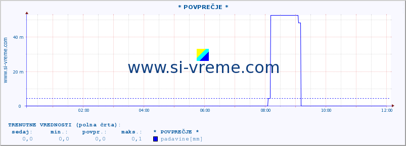 POVPREČJE :: * POVPREČJE * :: temperatura | vlaga | smer vetra | hitrost vetra | sunki vetra | tlak | padavine | temp. rosišča :: zadnji dan / 5 minut.