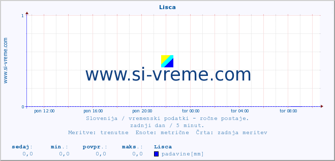 POVPREČJE :: Lisca :: temperatura | vlaga | smer vetra | hitrost vetra | sunki vetra | tlak | padavine | temp. rosišča :: zadnji dan / 5 minut.