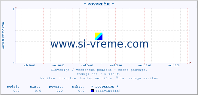 POVPREČJE :: * POVPREČJE * :: temperatura | vlaga | smer vetra | hitrost vetra | sunki vetra | tlak | padavine | temp. rosišča :: zadnji dan / 5 minut.