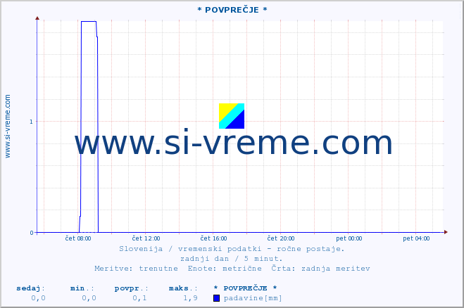 POVPREČJE :: * POVPREČJE * :: temperatura | vlaga | smer vetra | hitrost vetra | sunki vetra | tlak | padavine | temp. rosišča :: zadnji dan / 5 minut.