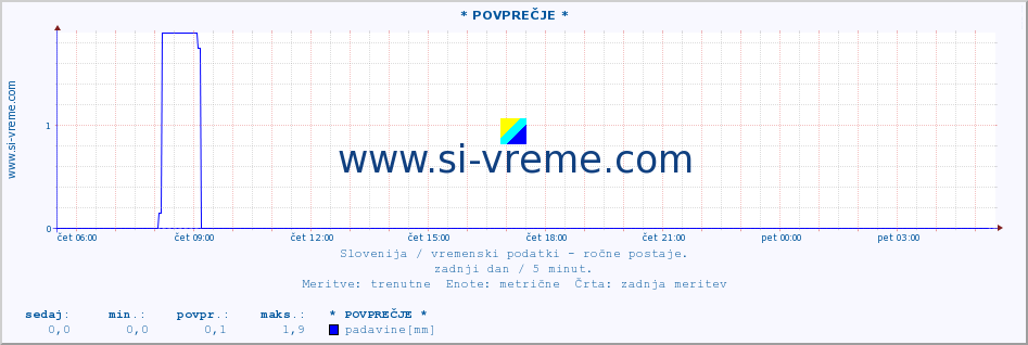 POVPREČJE :: * POVPREČJE * :: temperatura | vlaga | smer vetra | hitrost vetra | sunki vetra | tlak | padavine | temp. rosišča :: zadnji dan / 5 minut.