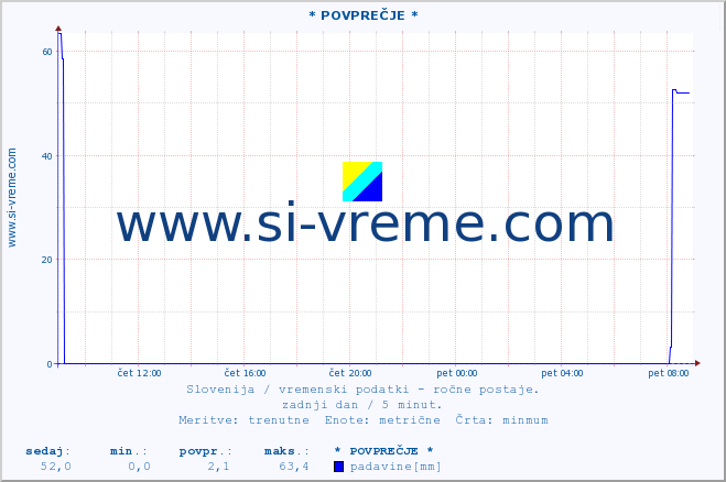 POVPREČJE :: * POVPREČJE * :: temperatura | vlaga | smer vetra | hitrost vetra | sunki vetra | tlak | padavine | temp. rosišča :: zadnji dan / 5 minut.